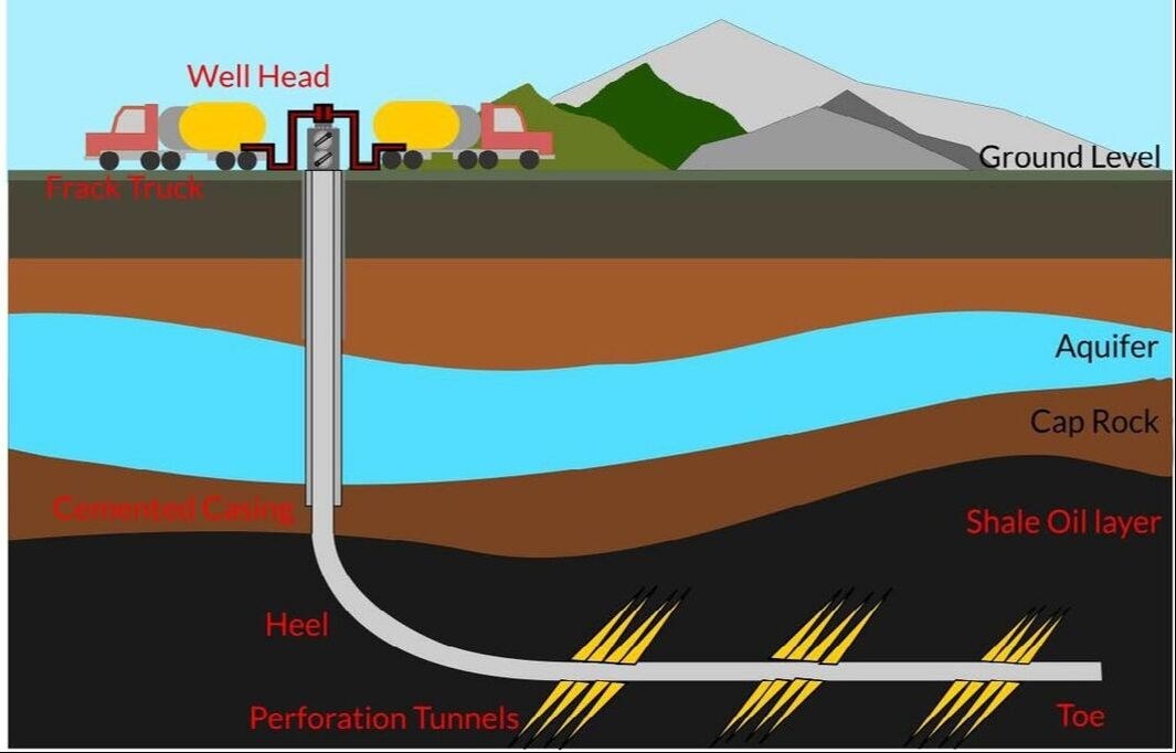 Diagram of a hydraulic fracturing well showing the frack truck, well head, aquifer, cap rock, shale oil layer, and horizontal perforation tunnels