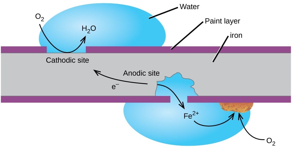 Diagram of iron corrosion under a water layer showing electron flow from an anodic site to a cathodic site, with oxygen reduction and Fe2+ formation
